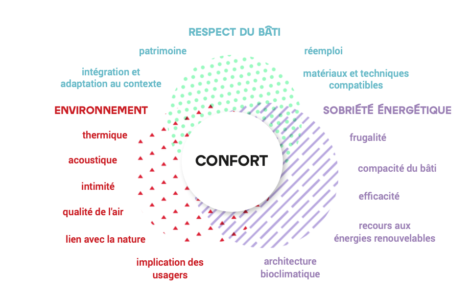 Schéma du confort copyright CAUE31