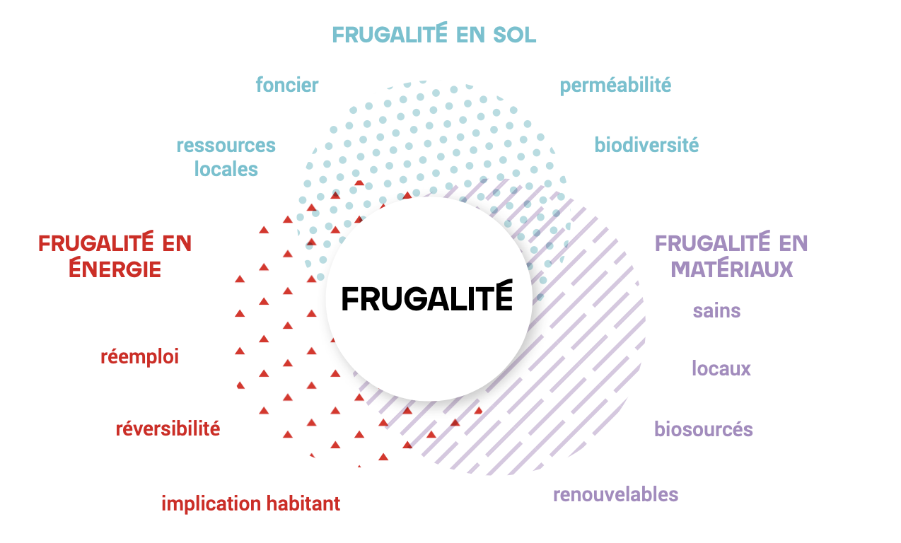Schéma de la frugalité copyright CAUE31