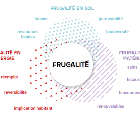 Habiter et frugalité