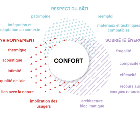 Habiter et confort