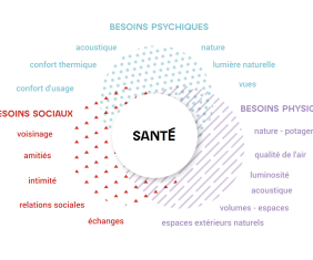 Habiter et santé
