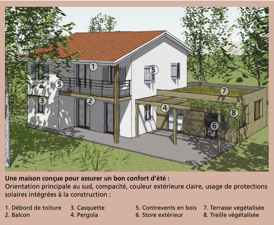 schéma une maison bien conçue pour un confort d'été