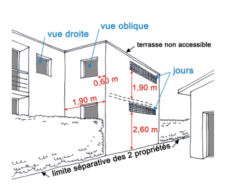 Les différents types de vues